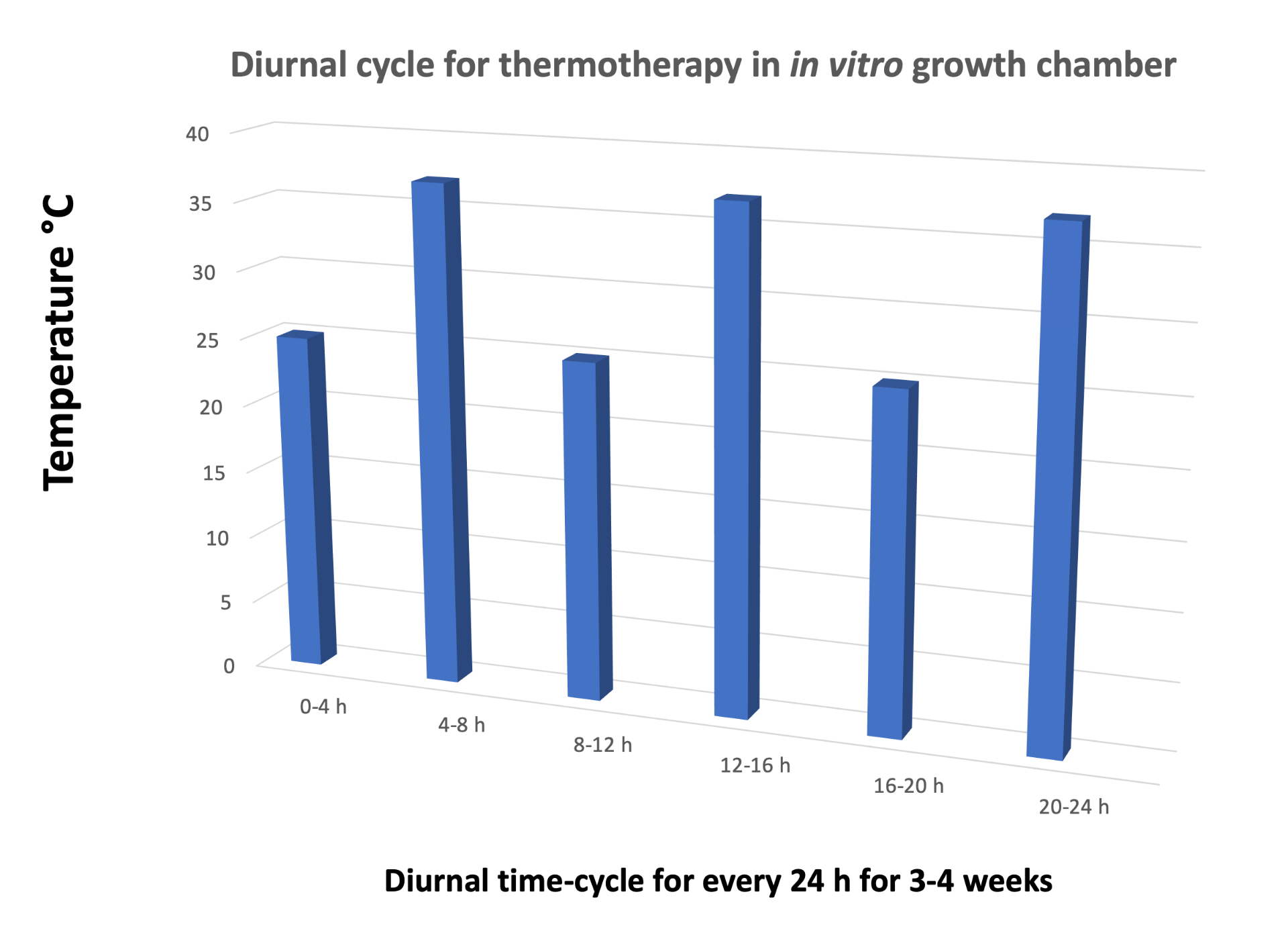 Diurnal time-cycle for every 24 h for 3-4 weeks